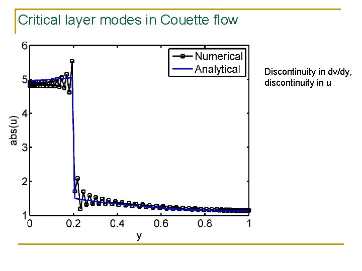 Critical layer modes in Couette flow Discontinuity in dv/dy, discontinuity in u 