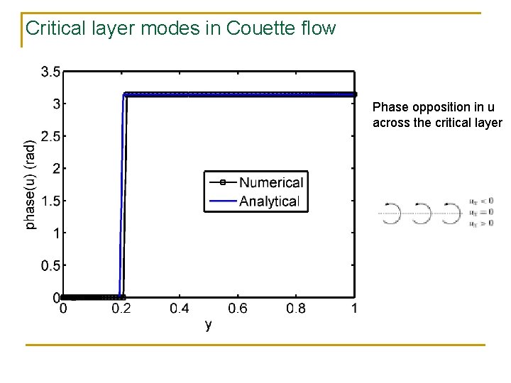 Critical layer modes in Couette flow Phase opposition in u across the critical layer