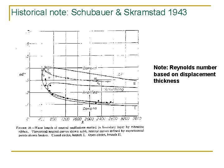 Historical note: Schubauer & Skramstad 1943 Note: Reynolds number based on displacement thickness 