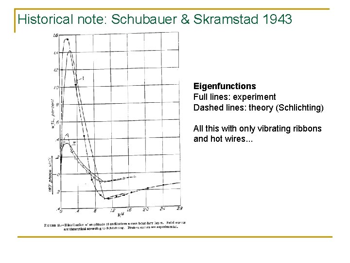 Historical note: Schubauer & Skramstad 1943 Eigenfunctions Full lines: experiment Dashed lines: theory (Schlichting)