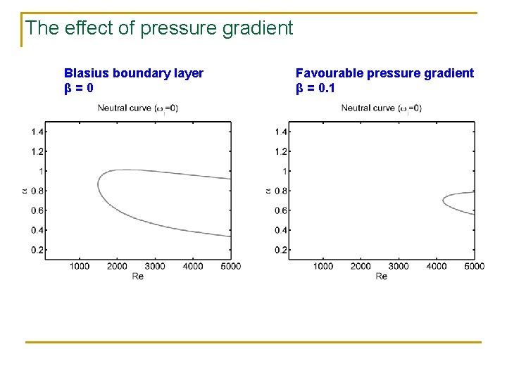 The effect of pressure gradient Blasius boundary layer β=0 Favourable pressure gradient β =