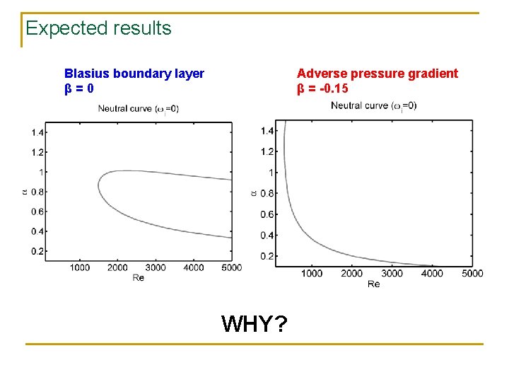 Expected results Blasius boundary layer β=0 Adverse pressure gradient β = -0. 15 WHY?