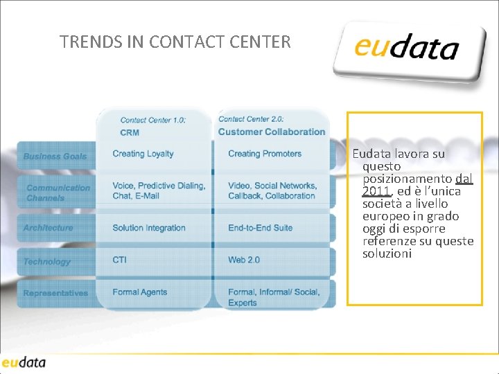 TRENDS IN CONTACT CENTER Eudata lavora su questo posizionamento dal 2011, ed è l’unica