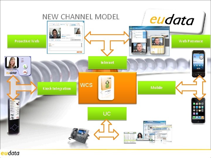 NEW CHANNEL MODEL Proactive Web Presence Internet Kiosk Integration WCS Mobile UC 
