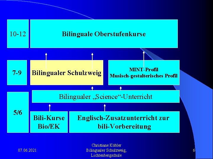 10 -12 7 -9 Bilinguale Oberstufenkurse Bilingualer Schulzweig MINT-Profil Musisch-gestalterisches Profil Bilingualer „Science“-Unterricht 5/6