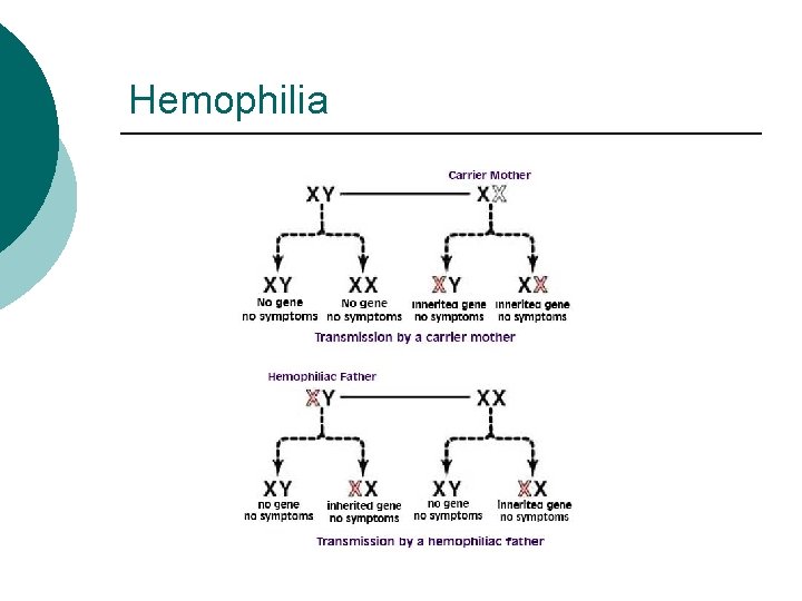 Hemophilia 