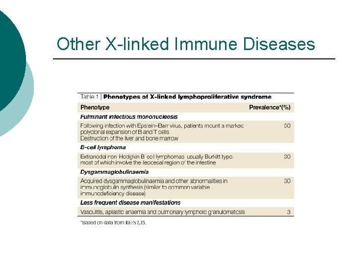Other X-linked Immune Diseases 