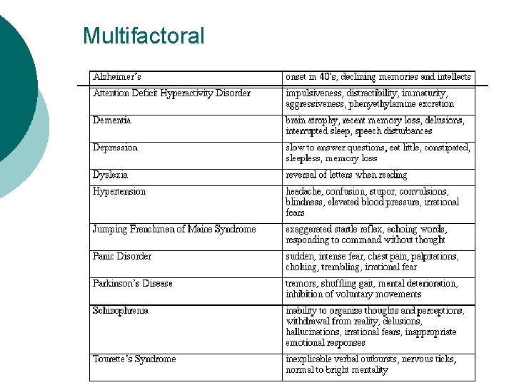 Multifactoral 