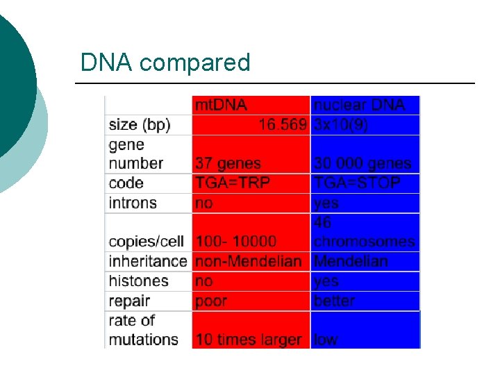 DNA compared 
