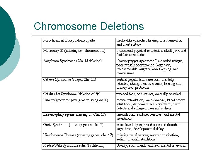 Chromosome Deletions 