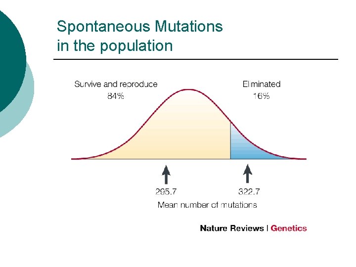 Spontaneous Mutations in the population 