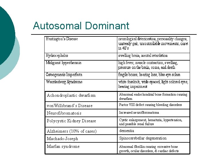 Autosomal Dominant Achondroplastic dwarfism Abnormal endochondrial bone formation causing dwarfism von. Willibrand’s Disease Factor