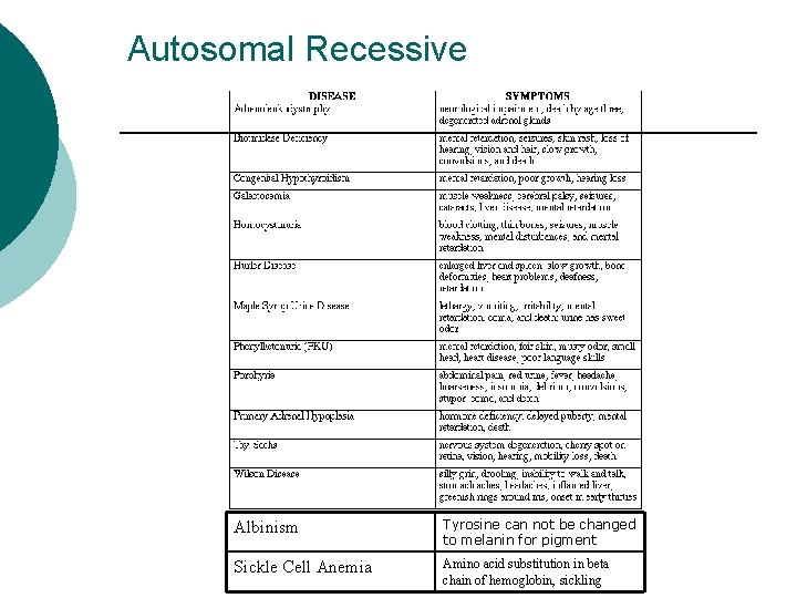 Autosomal Recessive Albinism Tyrosine can not be changed to melanin for pigment Sickle Cell