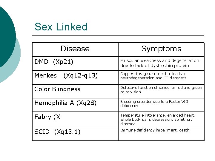 Sex Linked Disease Symptoms DMD (Xp 21) Muscular weakness and degeneration due to lack