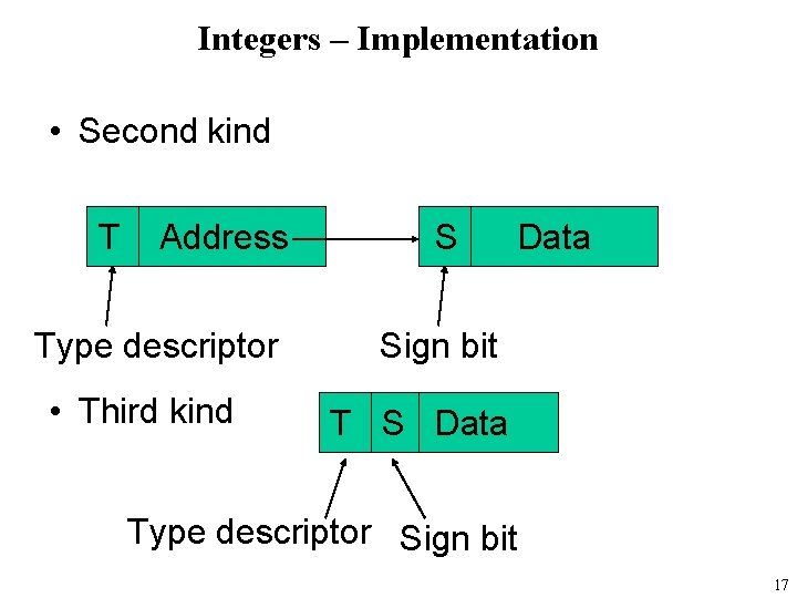 Integers – Implementation • Second kind T Address Type descriptor • Third kind S