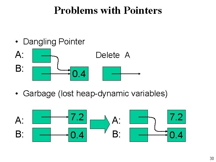 Problems with Pointers • Dangling Pointer A: B: Delete A 0. 4 • Garbage