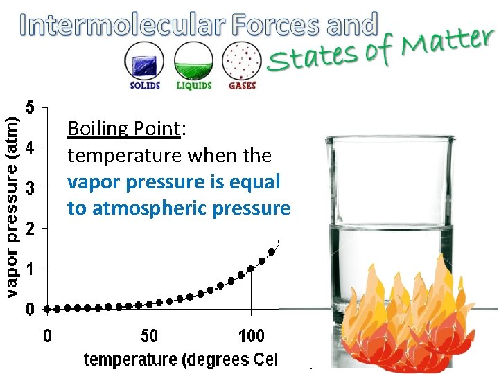 Boiling Point: temperature when the vapor pressure is equal to atmospheric pressure 