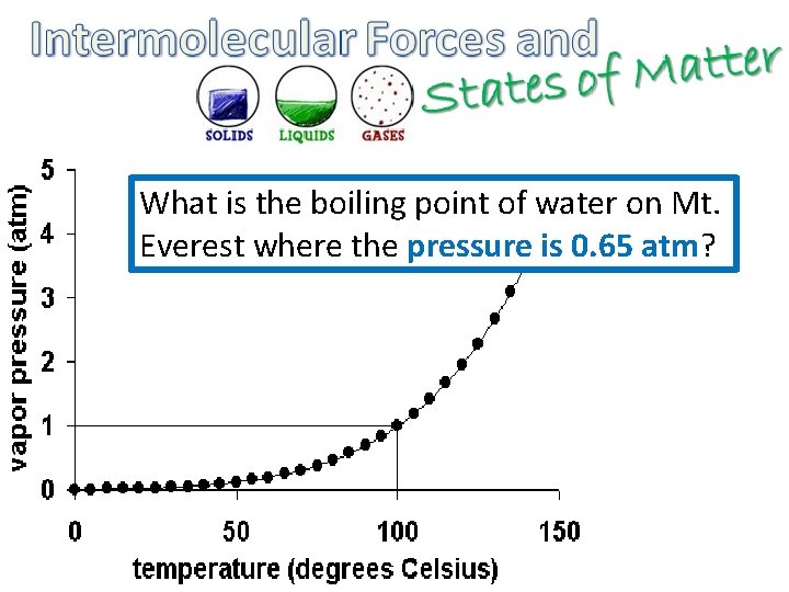 What is the boiling point of water on Mt. Everest where the pressure is