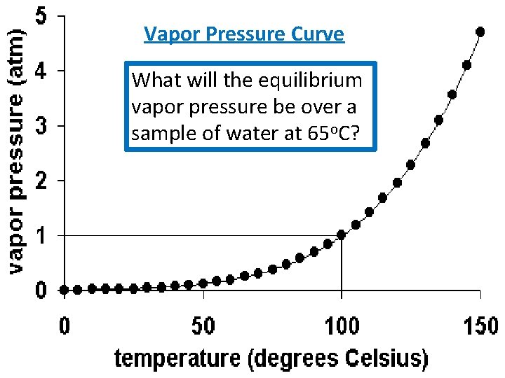 Vapor Pressure Curve What will the equilibrium vapor pressure be over a sample of