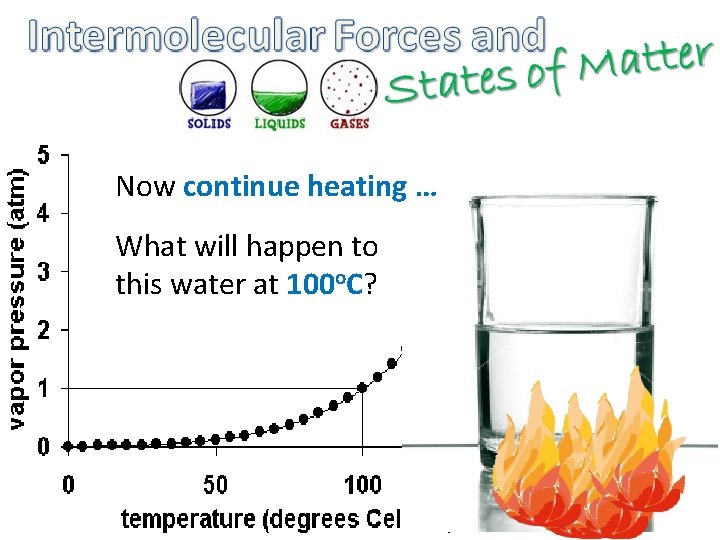 Now continue heating … What will happen to this water at 100 o. C?