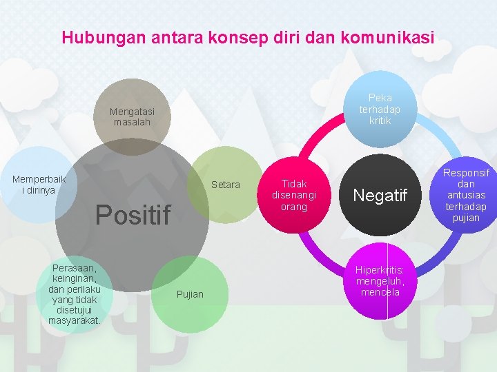 Hubungan antara konsep diri dan komunikasi Peka terhadap kritik Mengatasi masalah Memperbaik i dirinya