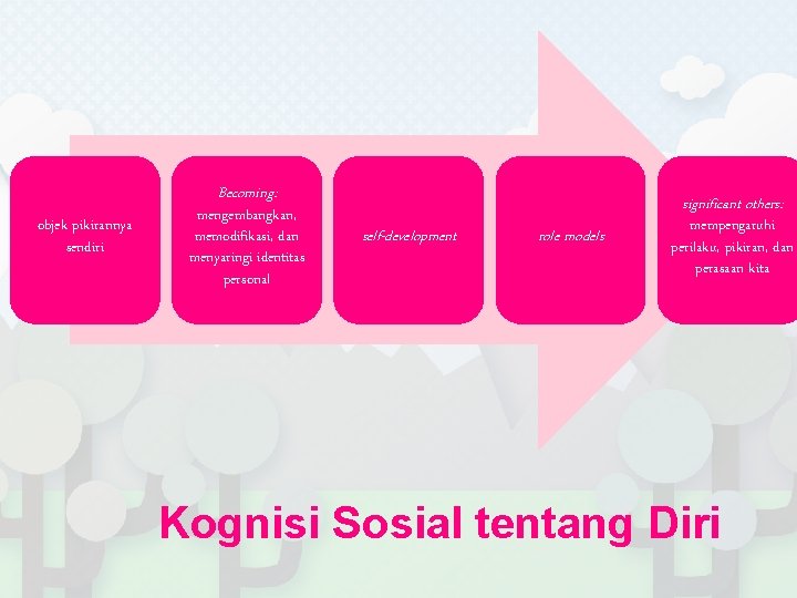 Becoming: objek pikirannya sendiri mengembangkan, memodifikasi, dan menyaringi identitas personal significant others: self-development role