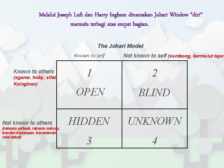 Melalui Joseph Luft dan Harry Ingham dinamakan Johari Window ”diri” manusia terbagi atas empat