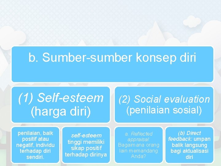 b. Sumber-sumber konsep diri (1) Self-esteem (harga diri) (2) Social evaluation (penilaian sosial) penilaian,