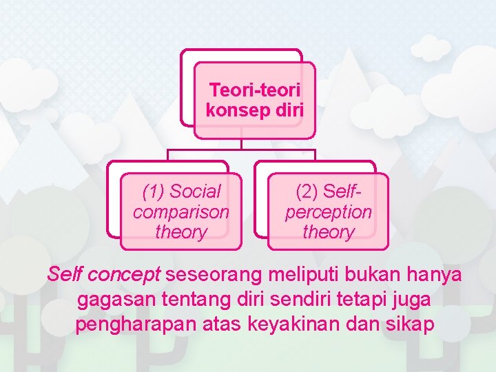 Teori-teori konsep diri (1) Social comparison theory (2) Selfperception theory Self concept seseorang meliputi