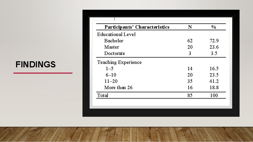 FINDINGS Participants’ Characteristics Educational Level Bachelor Master Doctorate N % 62 20 3 72.