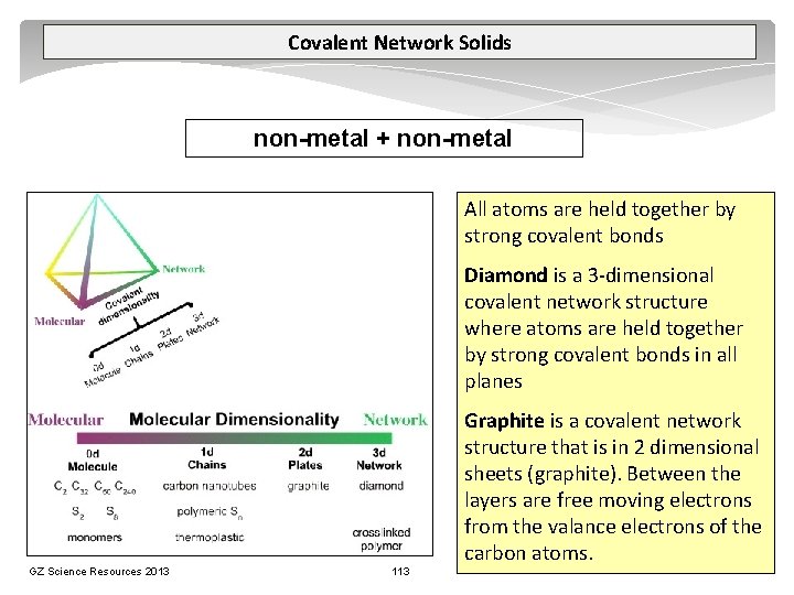 Covalent Network Solids non-metal + non-metal All atoms are held together by strong covalent