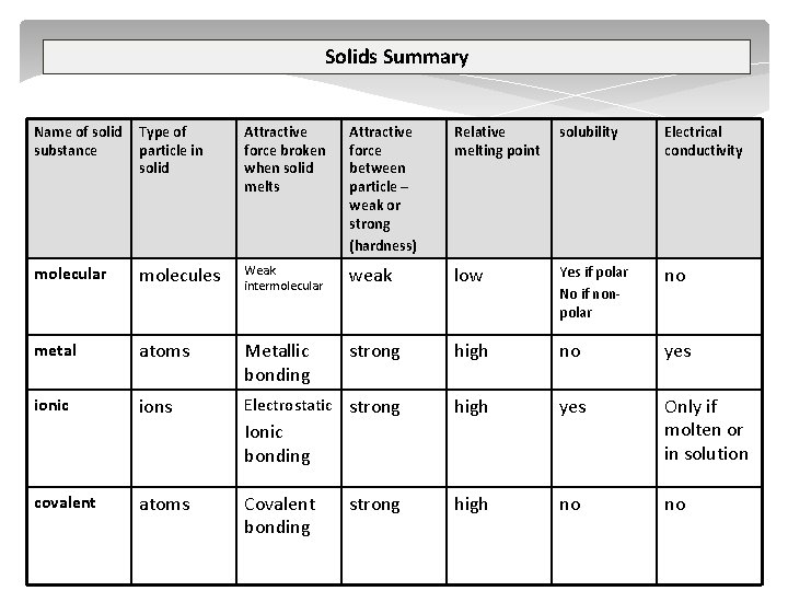 Solids Summary Name of solid substance Type of particle in solid Attractive force broken
