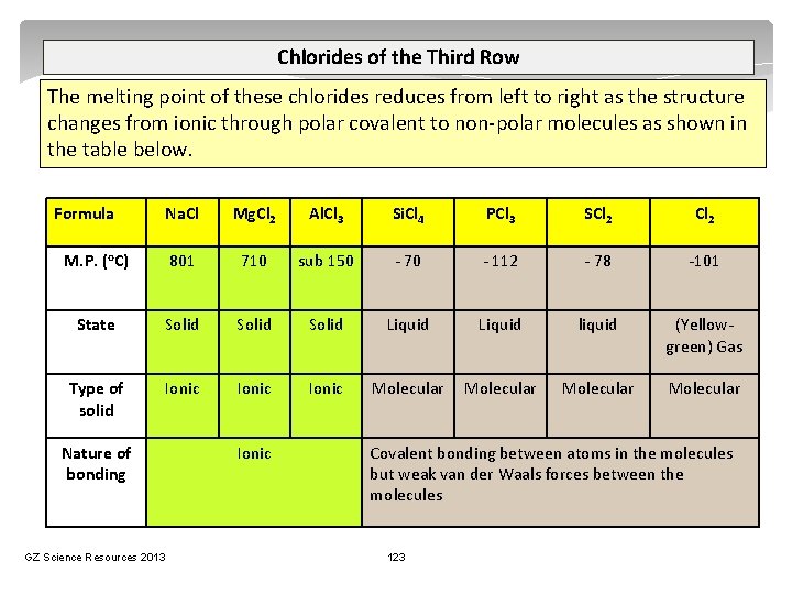 Chlorides of the Third Row The melting point of these chlorides reduces from left