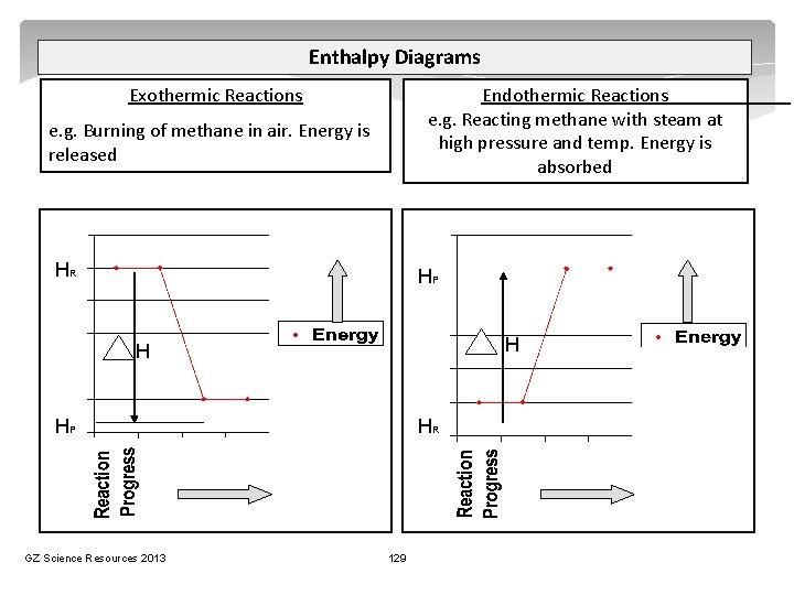 Enthalpy Diagrams Exothermic Reactions Endothermic Reactions e. g. Reacting methane with steam at high