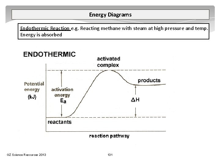 Energy Diagrams Endothermic Reaction e. g. Reacting methane with steam at high pressure and
