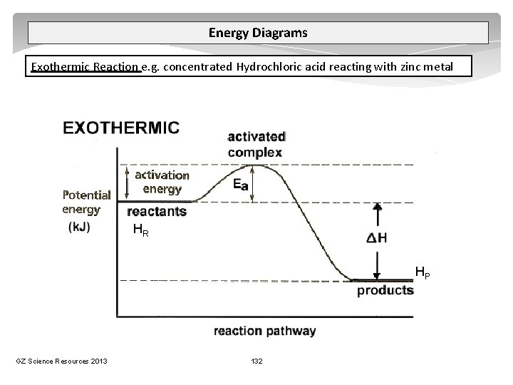 Energy Diagrams Exothermic Reaction e. g. concentrated Hydrochloric acid reacting with zinc metal HR