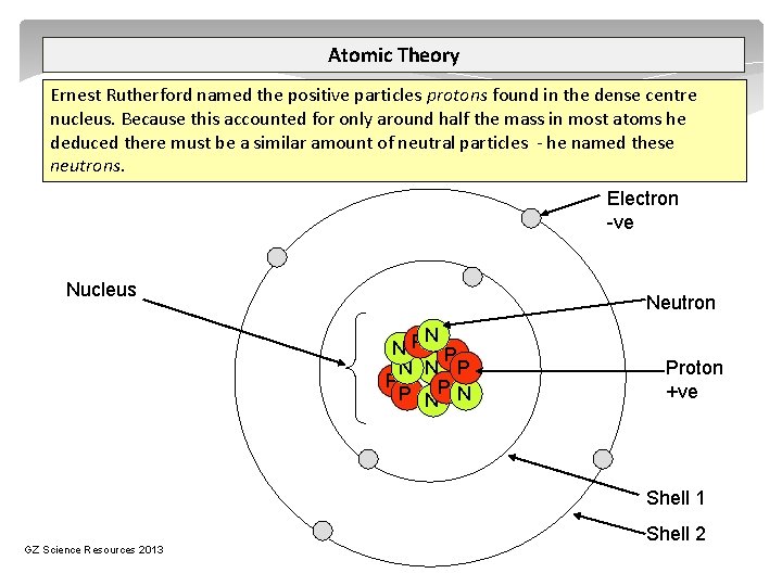 Atomic Theory Ernest Rutherford named the positive particles protons found in the dense centre