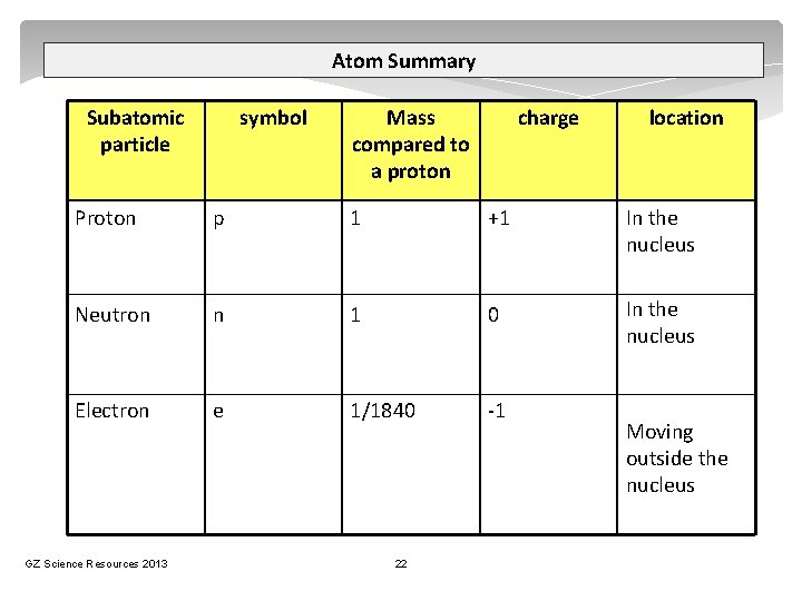 Atom Summary Subatomic particle symbol Mass compared to a proton charge location Proton p