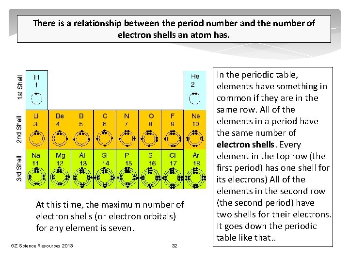 There is a relationship between the period number and the number of electron shells