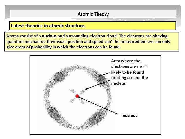 Atomic Theory Latest theories in atomic structure. Atoms consist of a nucleus and surrounding