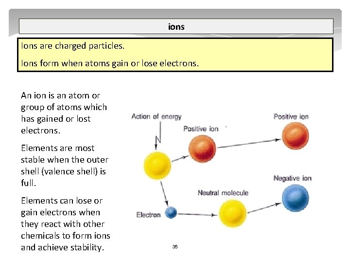 ions Ions are charged particles. Ions form when atoms gain or lose electrons. An