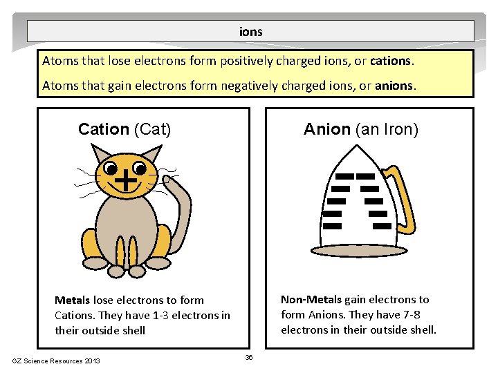 ions Atoms that lose electrons form positively charged ions, or cations. Atoms that gain