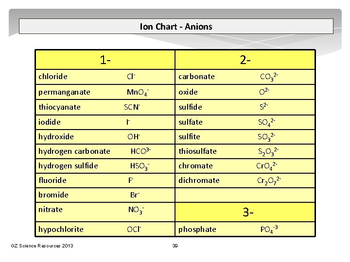 Ion Chart - Anions 1 - 2 - chloride Cl- carbonate CO 32 -