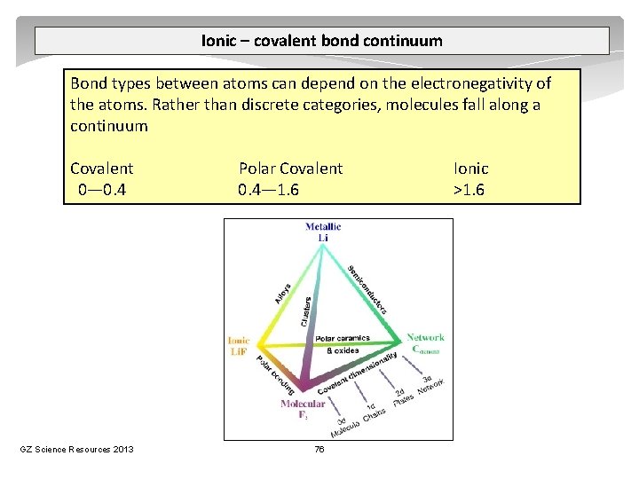 Ionic – covalent bond continuum Bond types between atoms can depend on the electronegativity