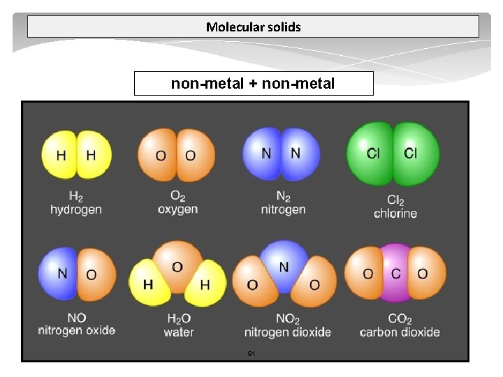 Molecular solids non-metal + non-metal 91 