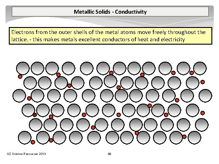 Metallic Solids - Conductivity Electrons from the outer shells of the metal atoms move