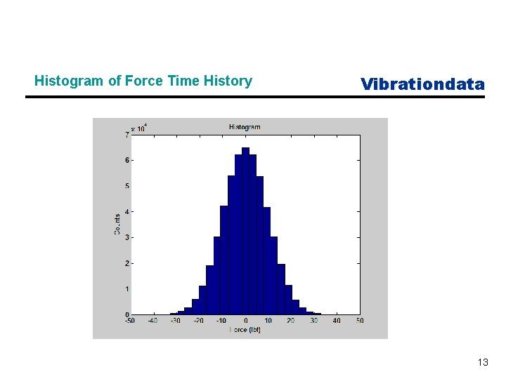 Histogram of Force Time History Vibrationdata 13 