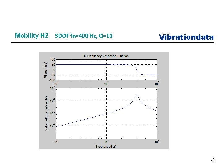 Mobility H 2 SDOF fn=400 Hz, Q=10 Vibrationdata 25 