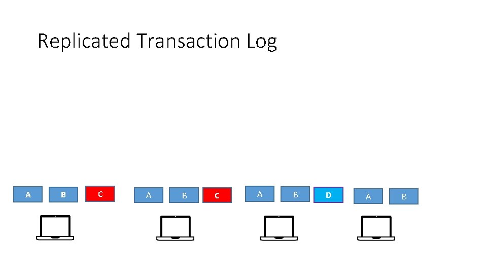 Replicated Transaction Log A B C A B D A B 