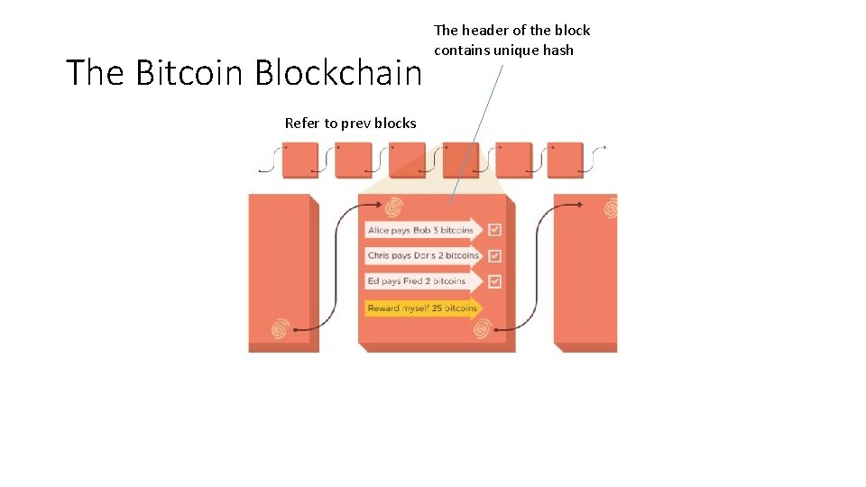 The Bitcoin Blockchain Refer to prev blocks The header of the block contains unique